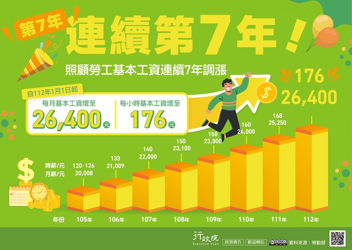 112年1月1日起-基本工資再調漲_1