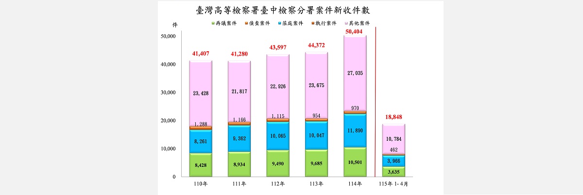 1新收件數