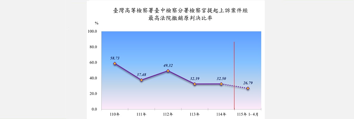 2上訴結果