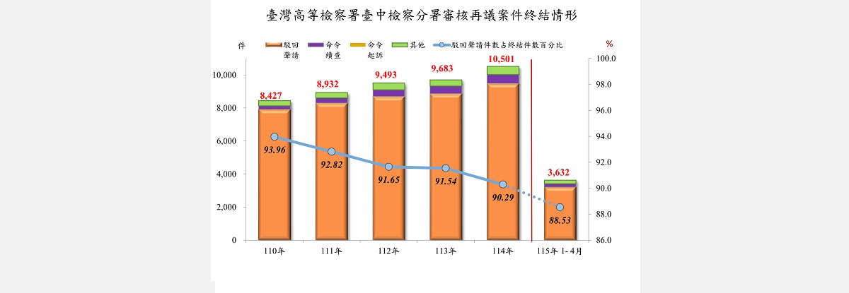 3再議終結