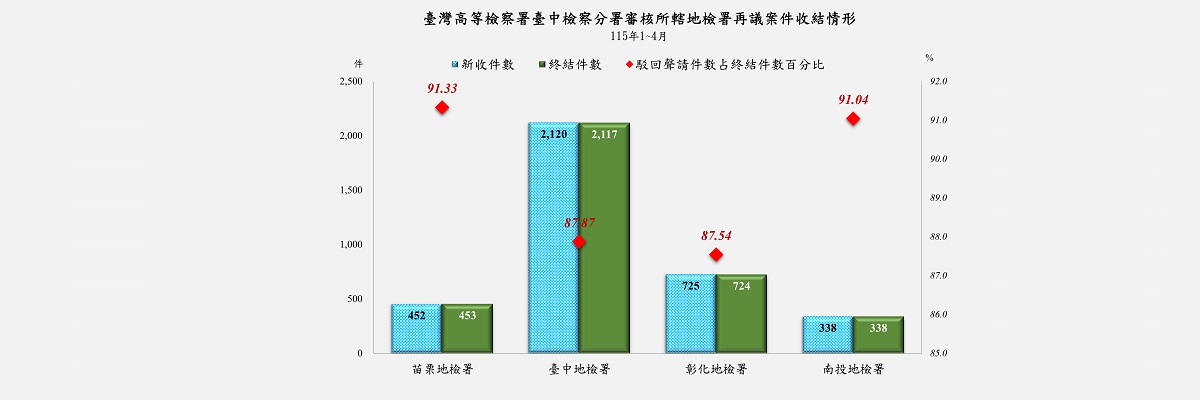 4再議地檢別