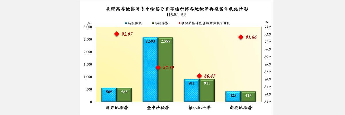 4再議地檢別