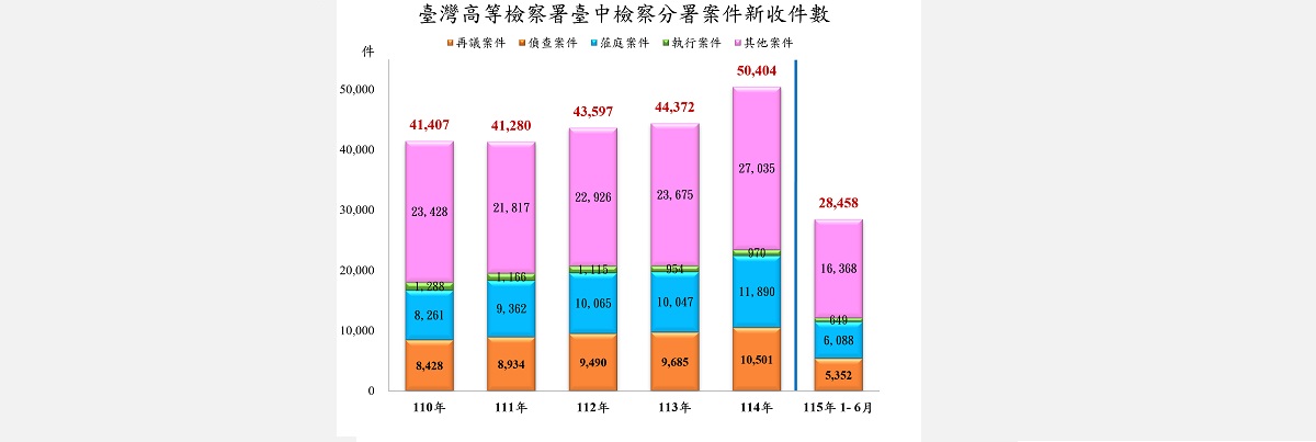 1新收件數