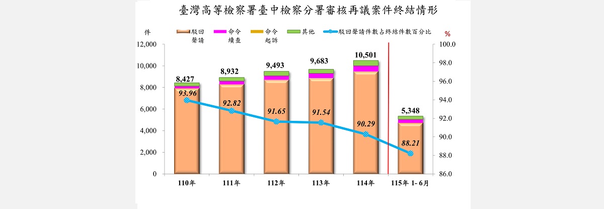 3再議終結