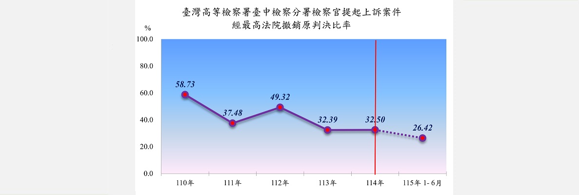2上訴結果