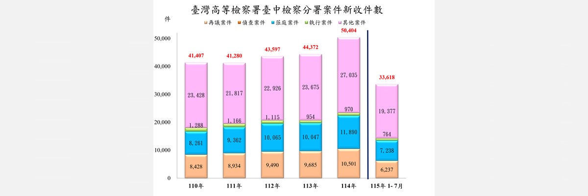 1新收件數