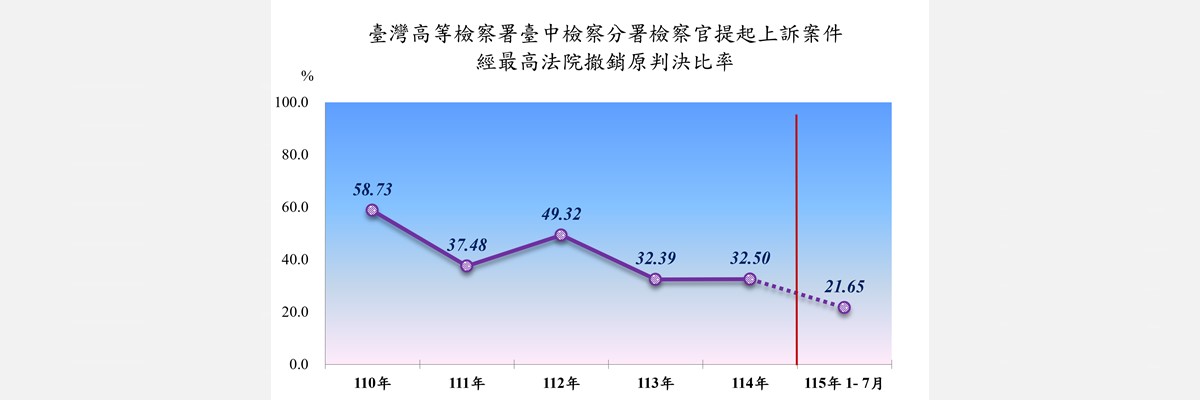 2上訴結果