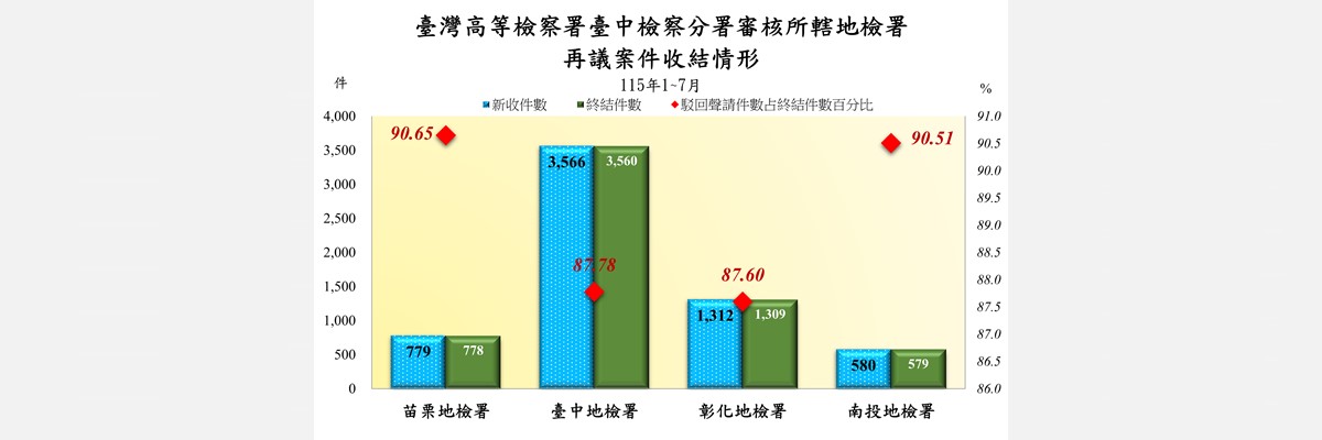 4再議地檢別