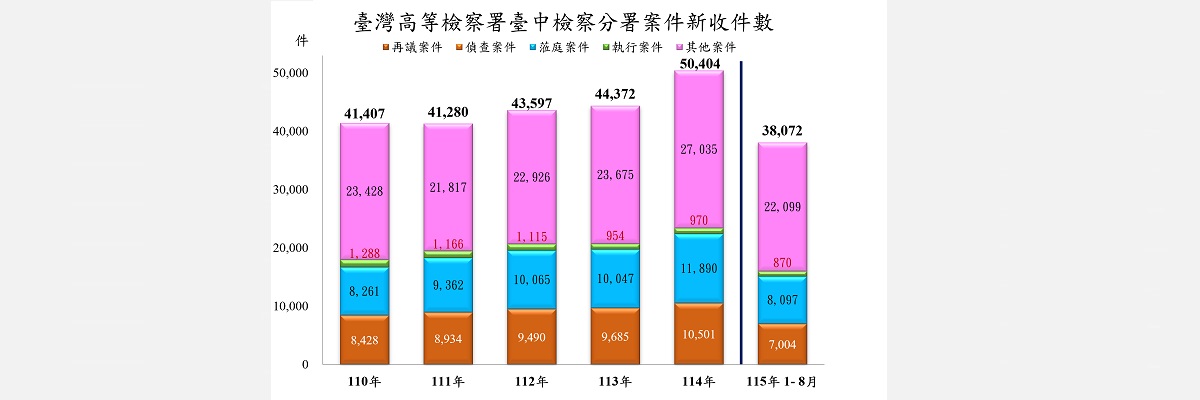 1新收件數