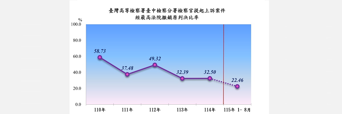 2上訴結果