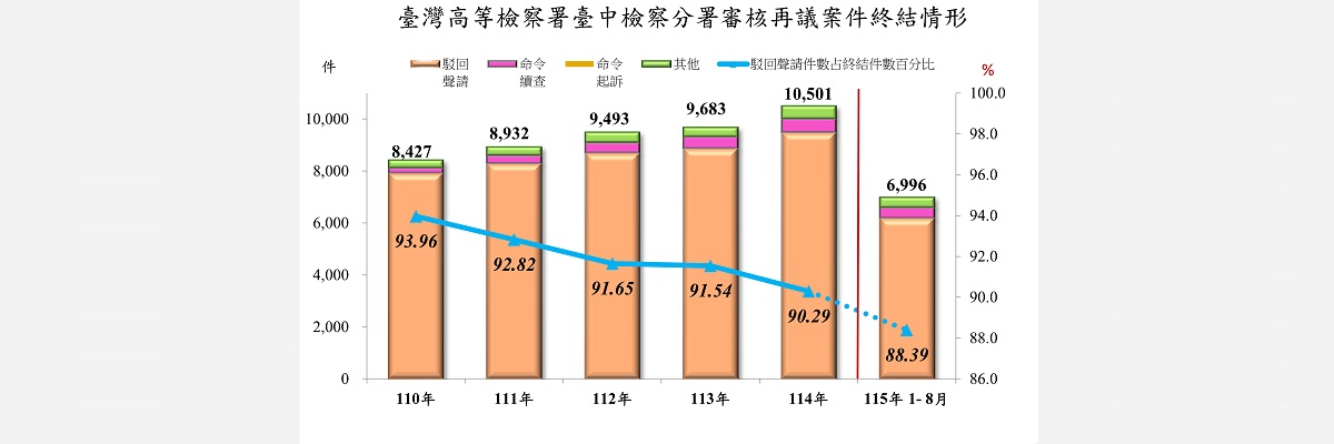 3再議終結