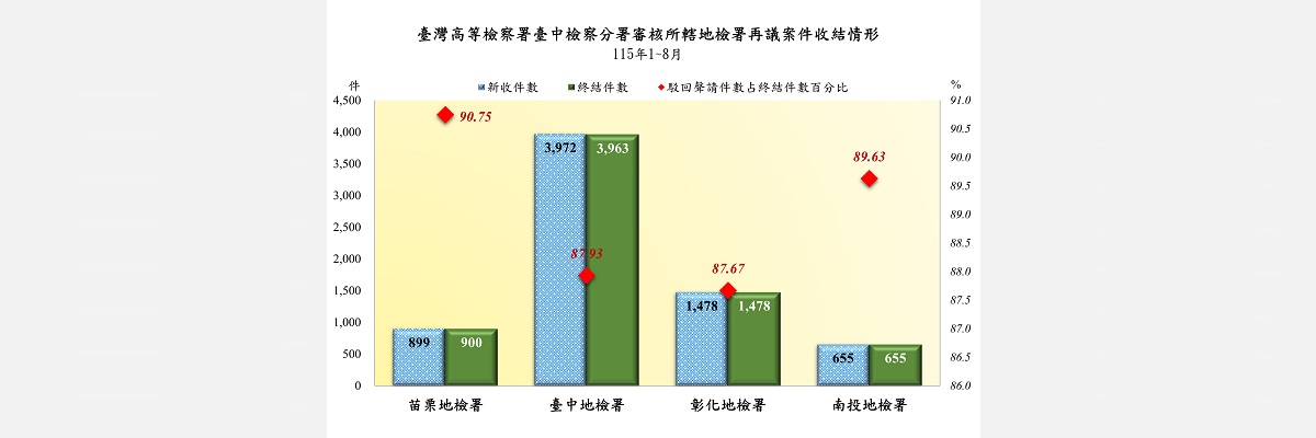 4再議地檢別