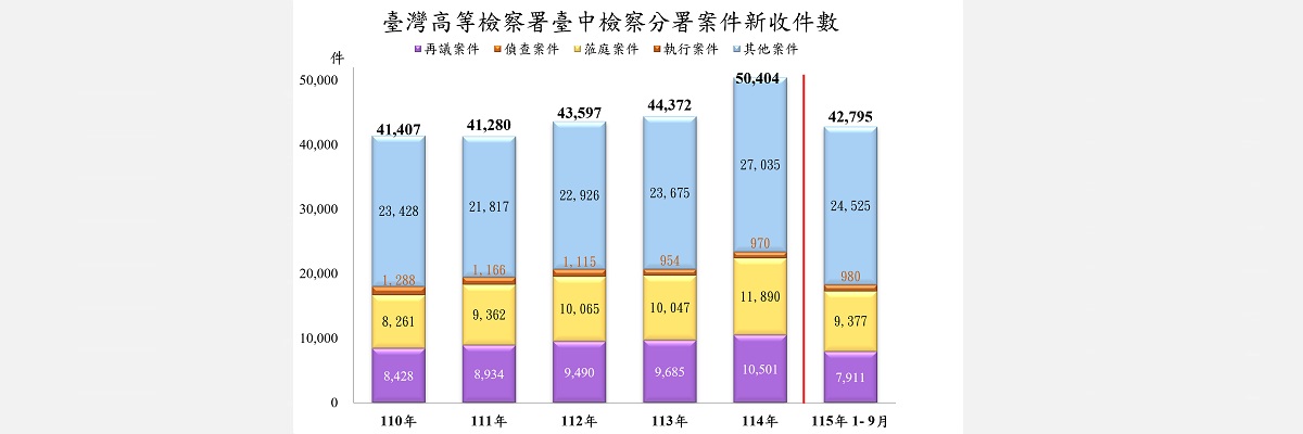 1新收件數