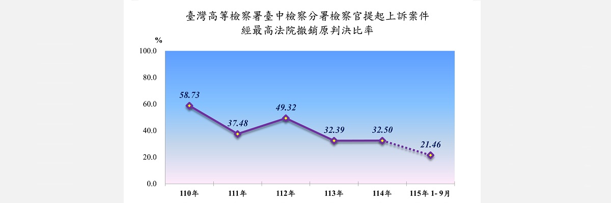2上訴結果
