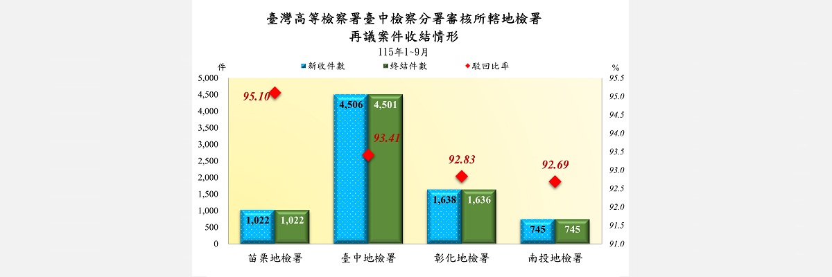 4再議地檢別