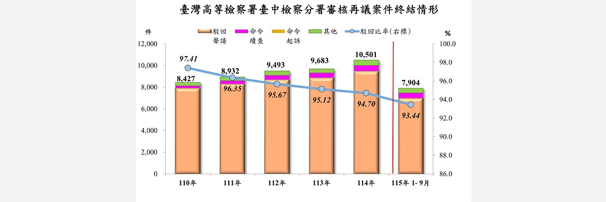 3再議終結