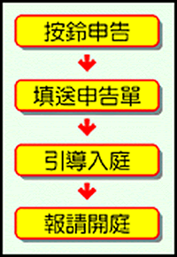 便利人民言申告流程圖