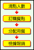 免費供應羈押候保被告誤餐餐點流程圖