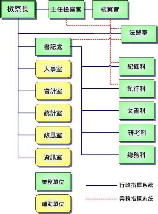 內部單位系統及業務分工