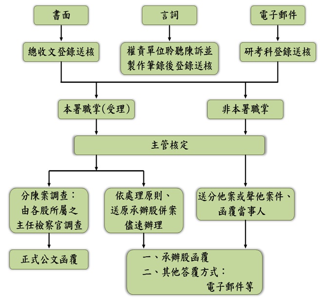 人民陳情服務流程圖